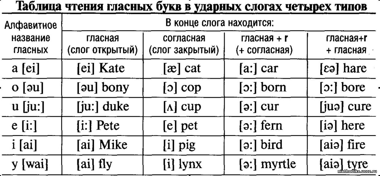 Таблица слогов английский